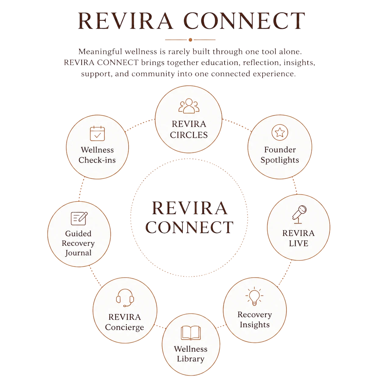 REVIRA CONNECT ecosystem diagram showing Revira Circles, Founder Spotlights, Revira Live, Recovery Insights, Wellness Library, Revira Concierge, Guided Recovery Journal, and Wellness Check-ins orbiting REVIRA CONNECT