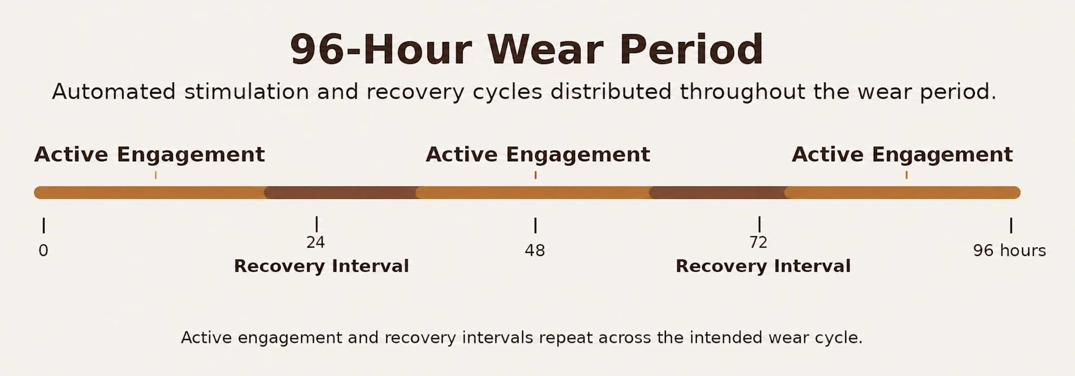 96-Hour Wear Period with automated stimulation and recovery cycles distributed throughout the wear period