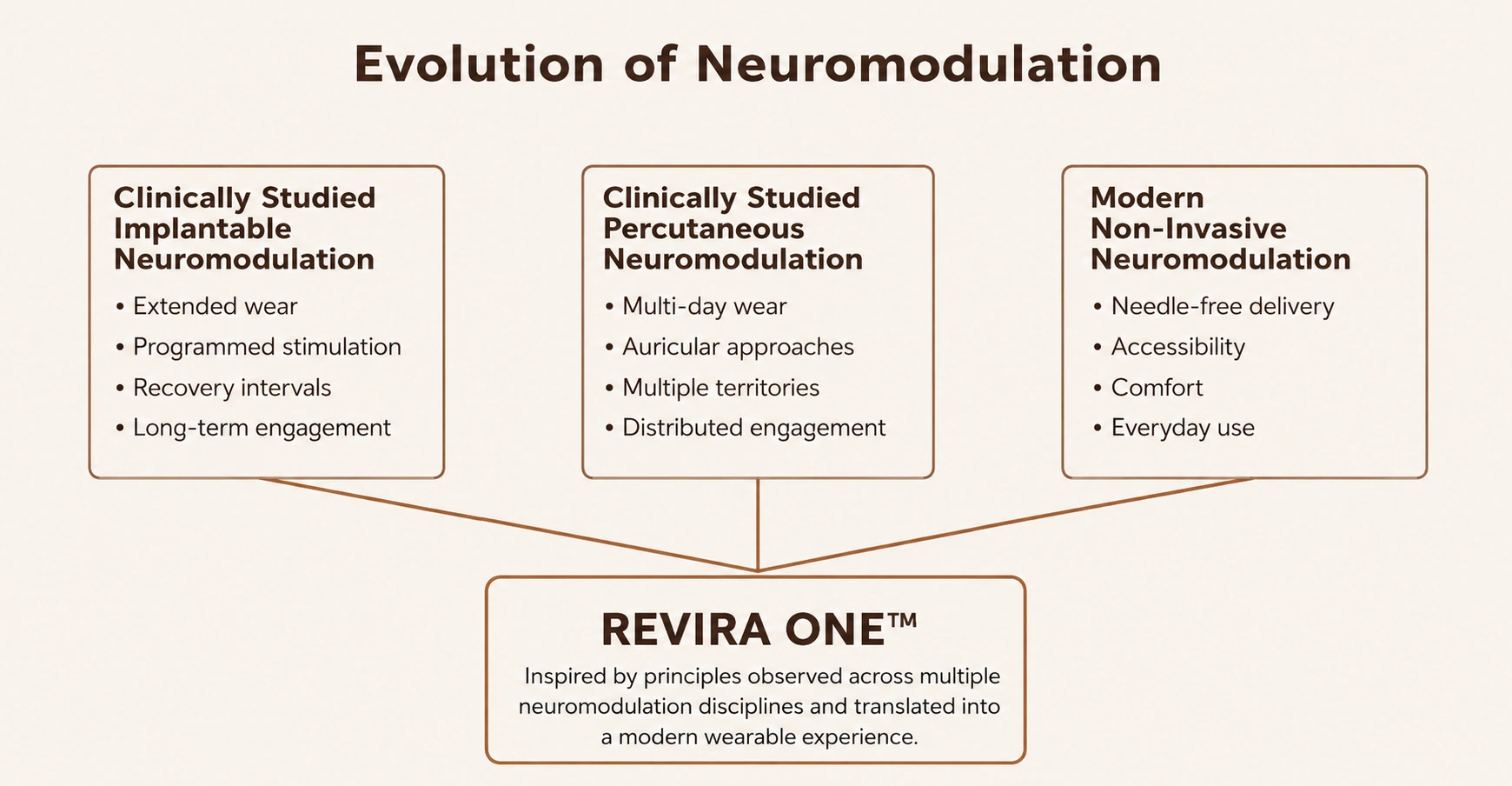 Evolution of Neuromodulation, from implantable to percutaneous to modern non-invasive systems converging into REVIRA ONE